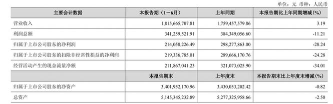 金徽酒上半年净利下滑28%,互联网销售收入增近七成